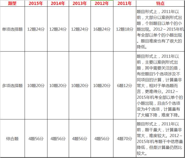 财大2017cpa会计考试题型